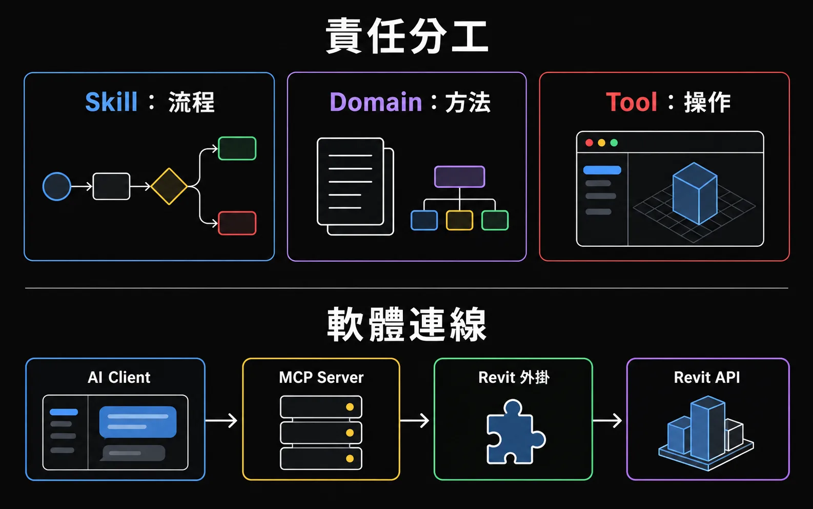 上方區分流程、方法與工具；下方呈現 AI Client 到 Revit API 的連線