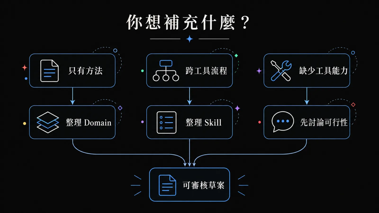 依方法、跨工具流程或缺少工具能力，選擇不同貢獻入口