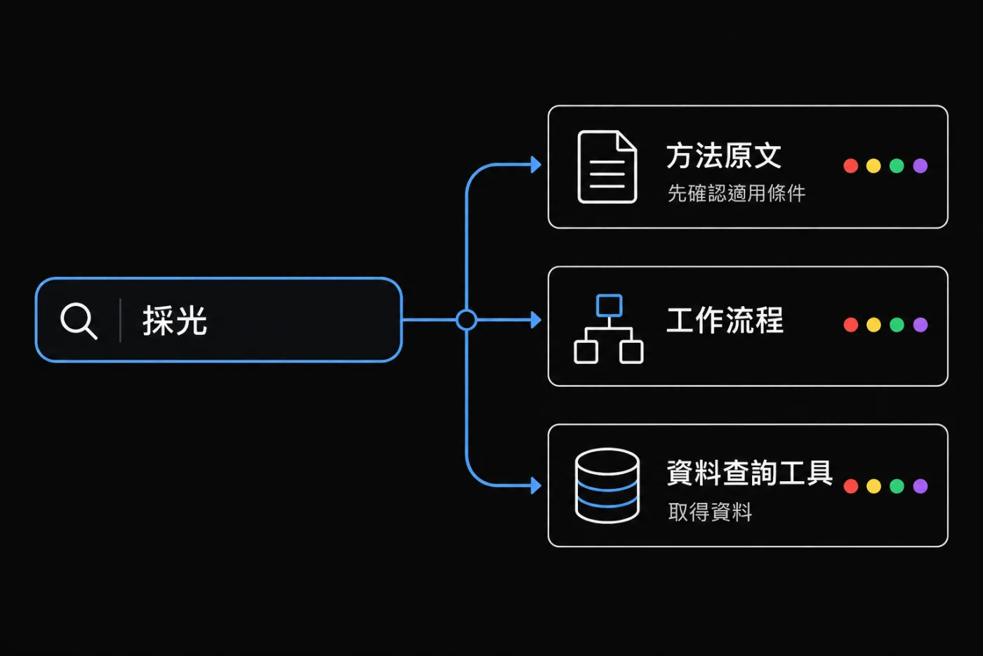 以採光任務找到方法原文、相關工作流程及資料查詢工具