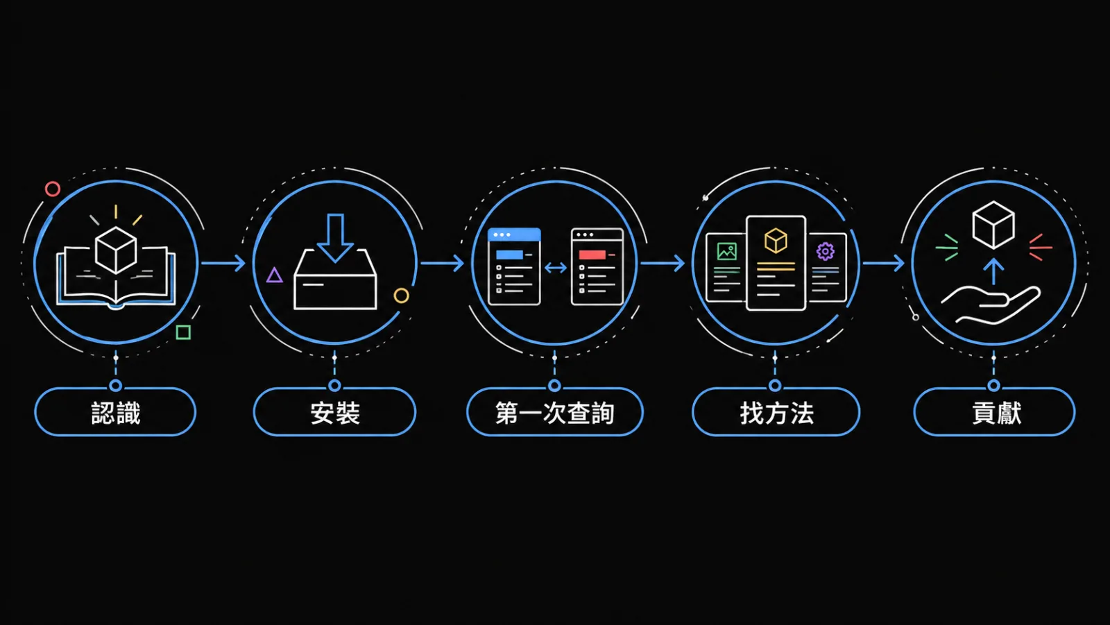 從安裝、第一次唯讀查詢，到選擇方法與貢獻的使用路徑