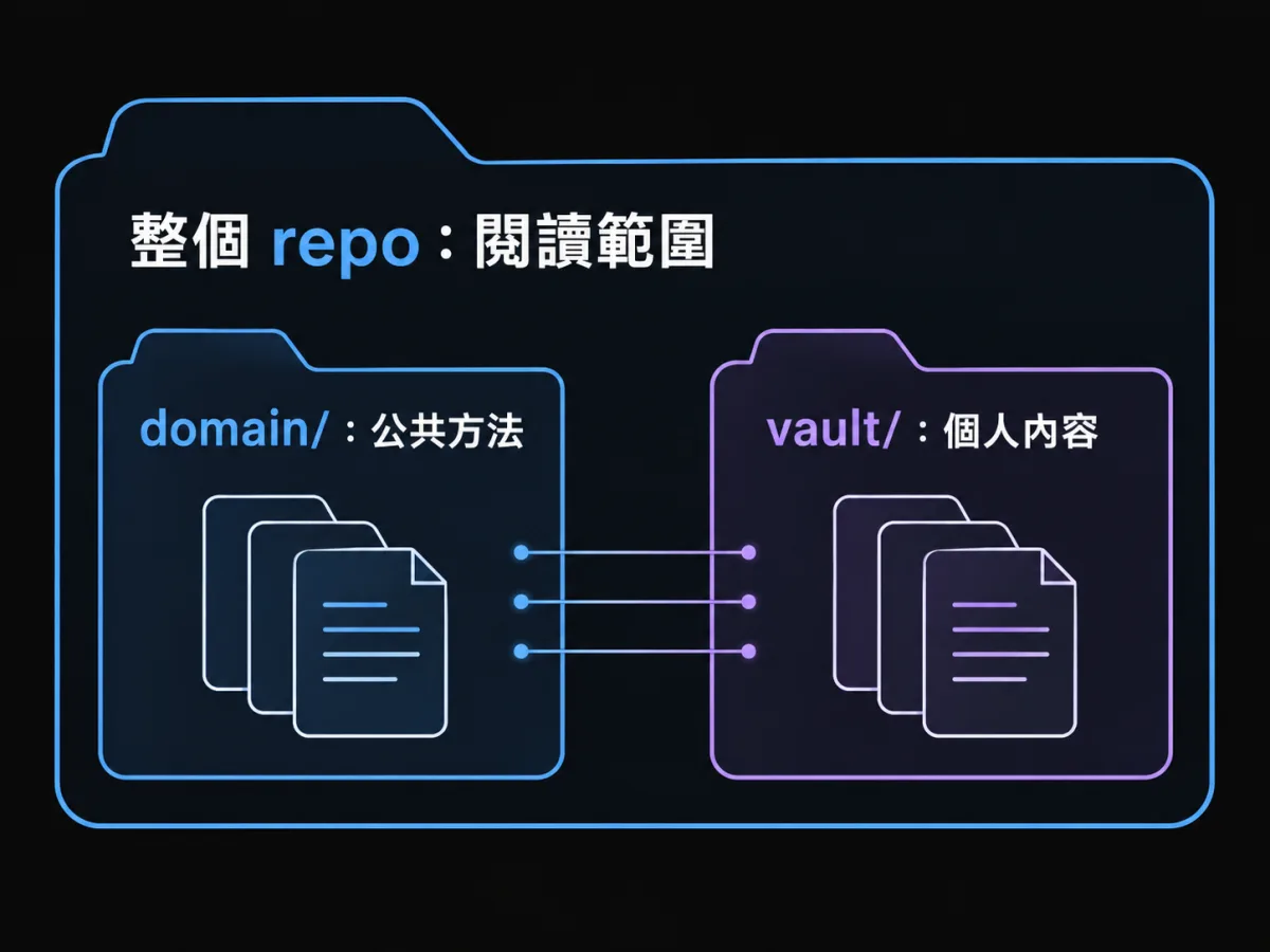 以整個 repo 作閱讀範圍，公共 Domain 與 vault 個人區透過連結關聯